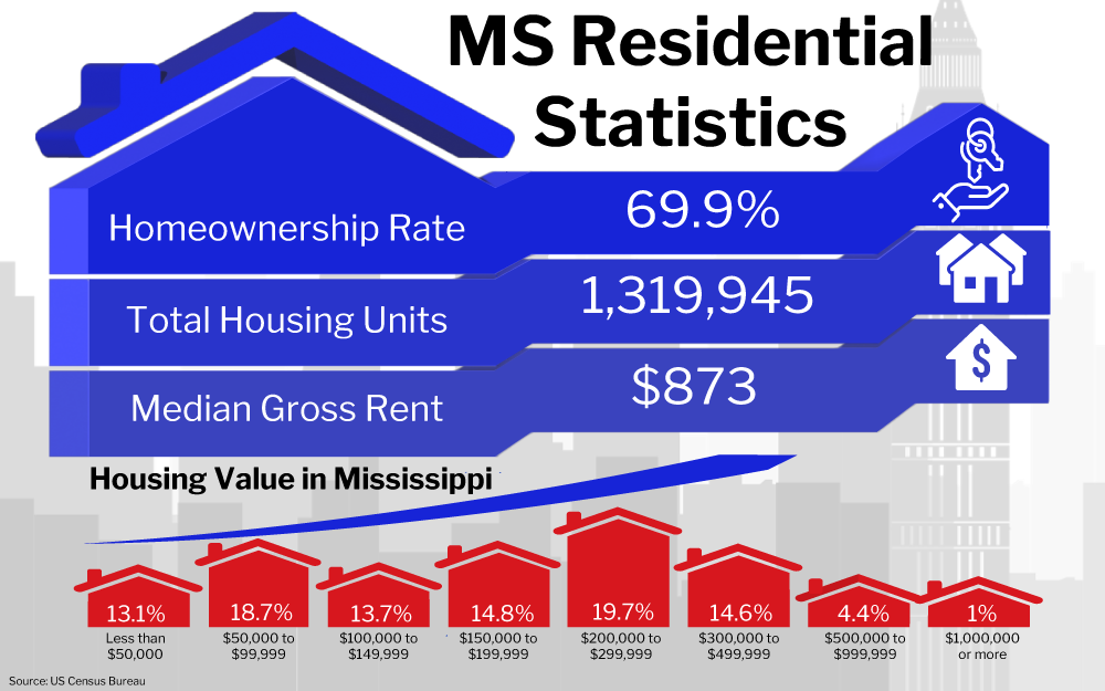 Graphic of MS Residential Statistics showing various housing data for Mississippi including a homeownership rate of 69.9%, total housing units at 1,319,945, and a median gross rent of $873, along with a breakdown of housing value percentages in different price ranges.