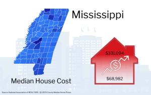 Graphic showing Mississippi map with a red house icon indicating the median house cost of $331,094, alongside an upward trending arrow and a smaller figure of $68,982.