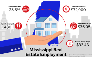 Graphic of Mississippi Real Estate Employment, showing statistics on employment rate, agents employed, and wages in a city buildings background.